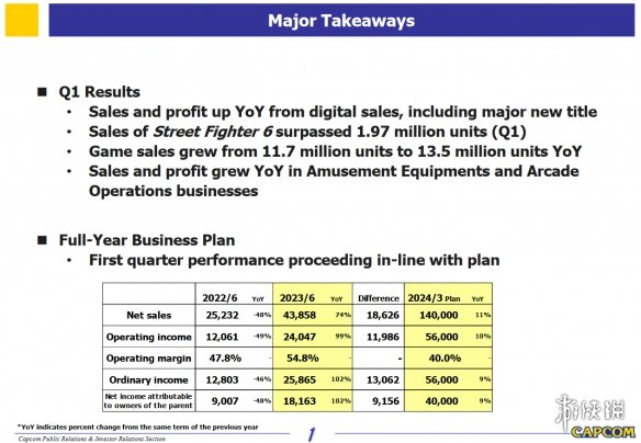 卡普空财报：《街霸6》表现优秀 净利润是同期的两倍！