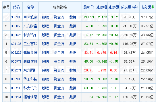 A股三大指数小幅回调 工程咨询服务领涨 房地产板块掀涨停潮