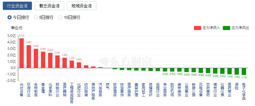 A股三大指数震荡整理 地产链走强、TMT赛道领跌