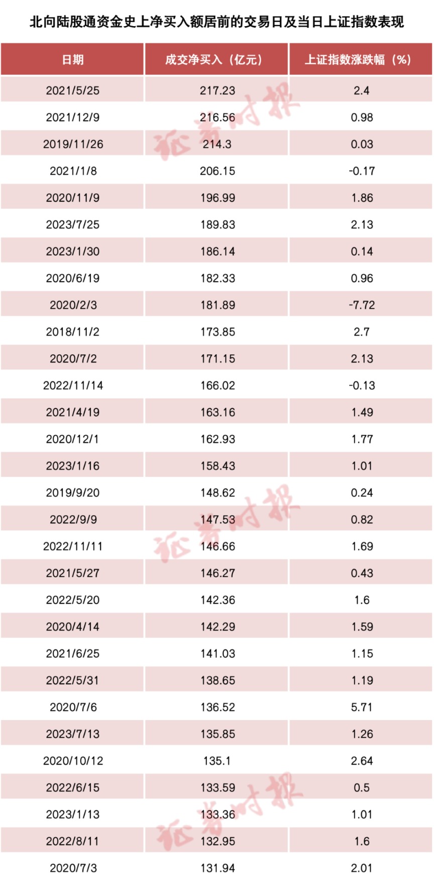 “聪明钱”爆买190亿！净买入规模创近19个月新高 A股反攻能否延续？