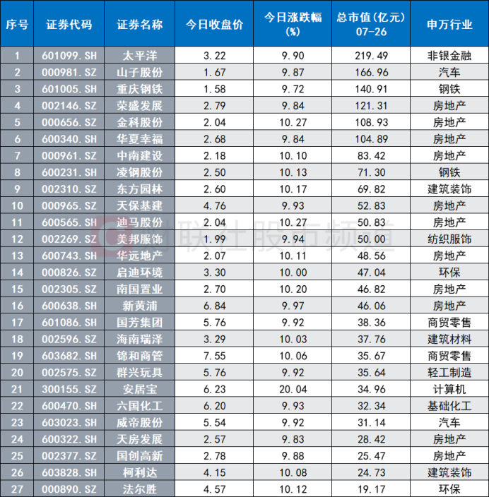 低价股行情炙热！“2元小将”成连板最高标 股价低位标的梳理 这十余股业绩预期增10倍