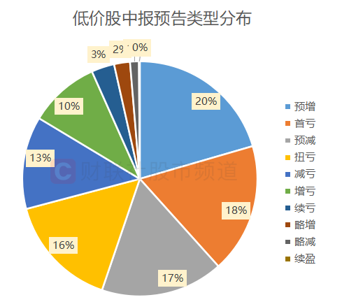 低价股行情炙热！“2元小将”成连板最高标 股价低位标的梳理 这十余股业绩预期增10倍