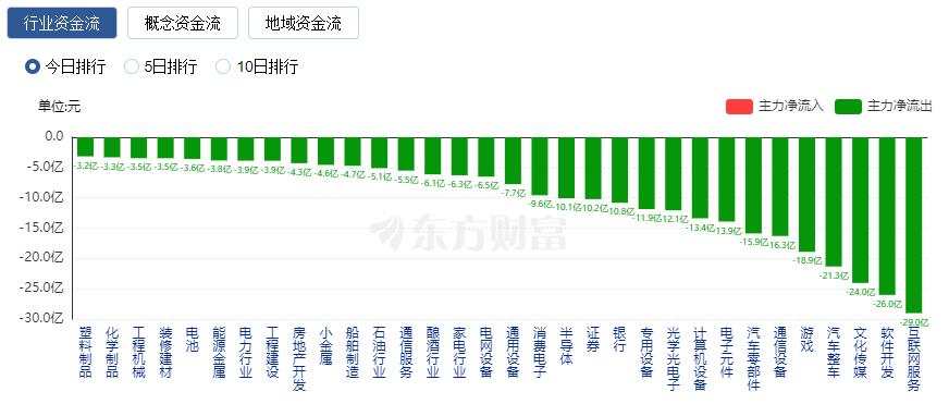 A股三大指数震荡整理 地产链走强、TMT赛道领跌