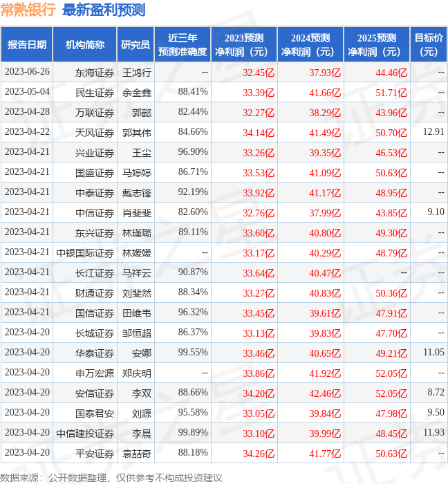 常熟银行：7月20日接受机构调研，国信证券、安信基金等多家机构参与