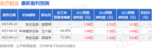 东方钽业：7月25日进行路演，兴证全球基金管理有限公司、佛山金控等多家机构参与