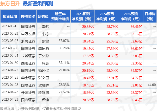 东方日升：有知名机构于翼资产，石锋资产参与的多家机构于7月25日调研我司