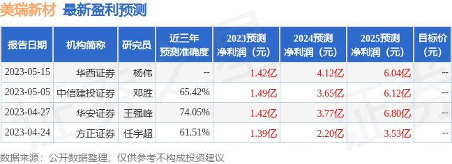 美瑞新材：富国基金投资者于7月25日调研我司