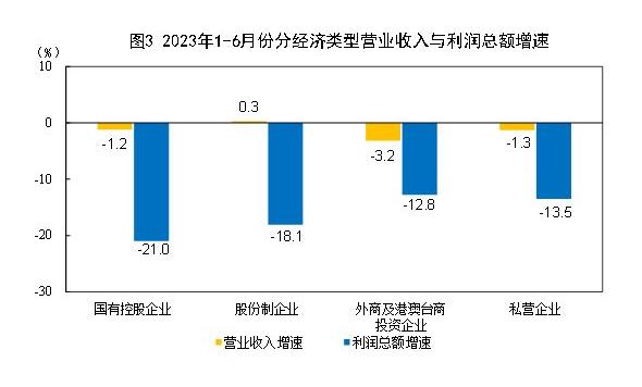 统计局：1—6月全国规模以上工业企业利润下降16.8% 降幅持续收窄