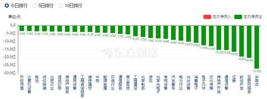 A股缩量收跌 TMT赛道领跌、汽车零部件板块走强