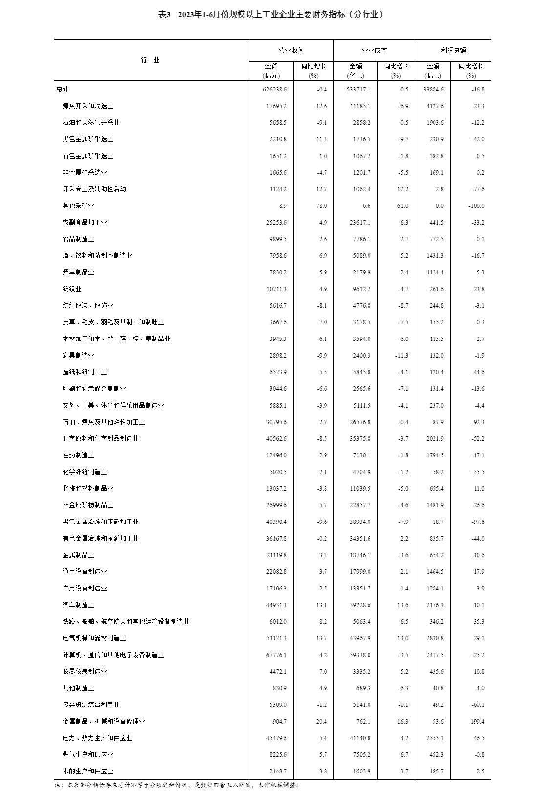 统计局：1—6月全国规模以上工业企业利润下降16.8% 降幅持续收窄