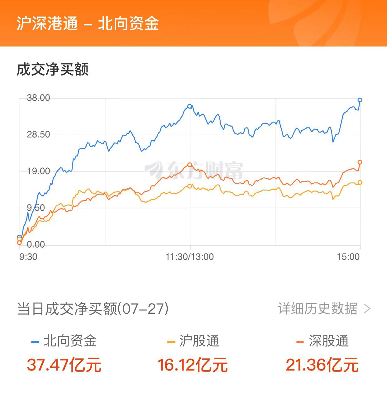 A股缩量收跌 TMT赛道领跌、汽车零部件板块走强