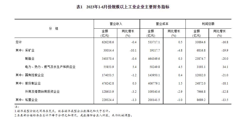 统计局：1—6月全国规模以上工业企业利润下降16.8% 降幅持续收窄