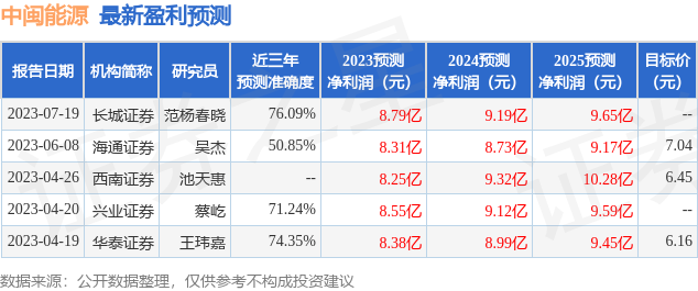 中闽能源：7月25日召开分析师会议，华创证券、长城证券参与