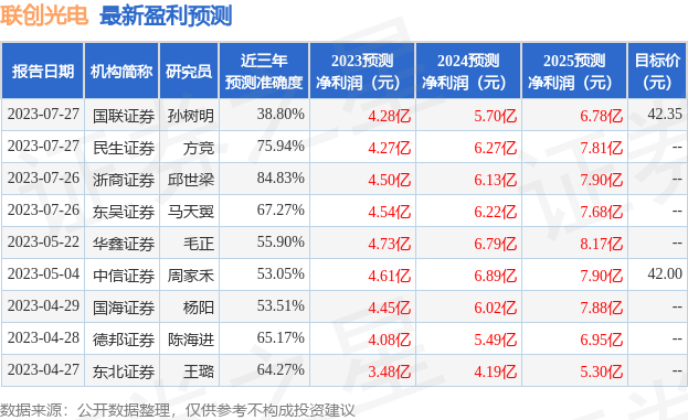 联创光电：7月26日接受机构调研，包括知名机构聚鸣投资，趣时资产的多家机构参与