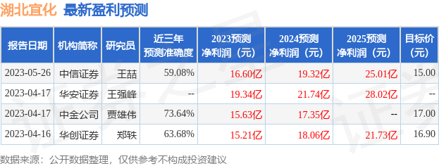 湖北宜化：7月14日接受机构调研，首创证券、浙商证券等多家机构参与