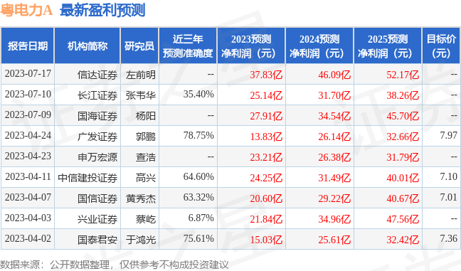 粤电力Ａ：开源电新、银华基金等多家机构于7月18日调研我司