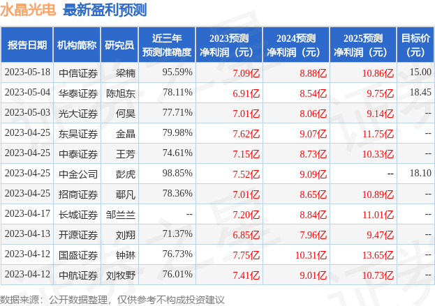 水晶光电：7月25日接受机构调研，东北证券、北京方圆金鼎投资等多家机构参与