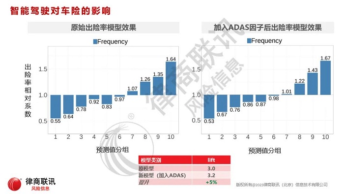 数据赋能车险智慧决策，智能驾驶对车险的冲击