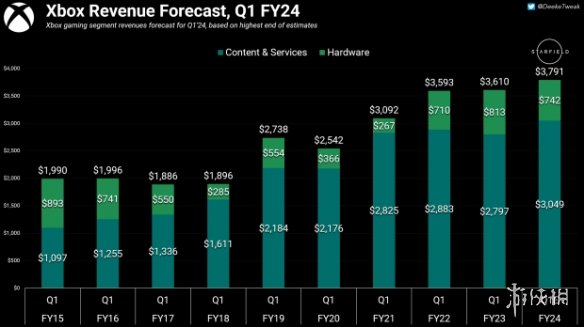 《星空》即将发售！微软预测Xbox 24财年Q1收入破纪录