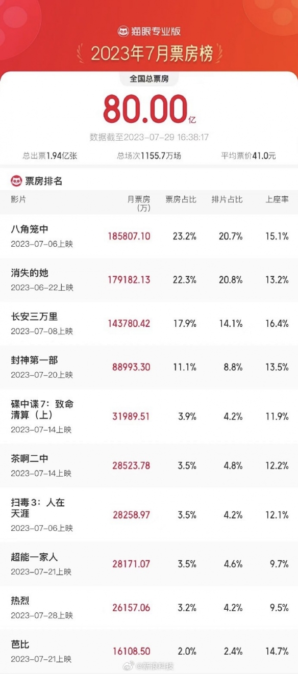 7月总票房突破80亿 八角笼中、长安三万里等领跑！