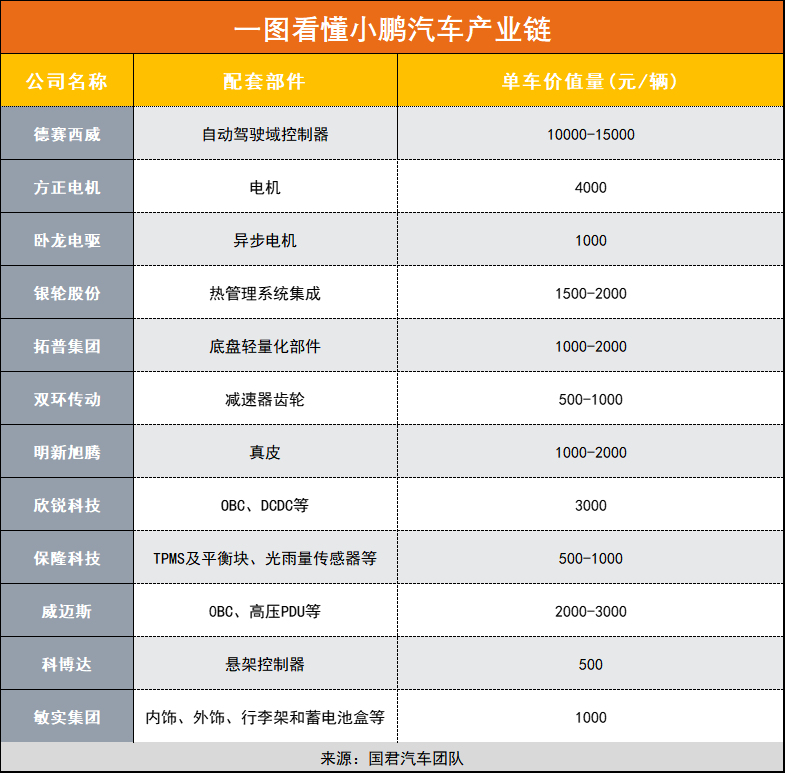 一图看懂小鹏汽车产业链 包含这些上市公司