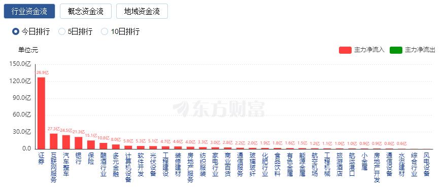 A股三大指数集体大涨：金融股爆发 北向资金净买入逾160亿