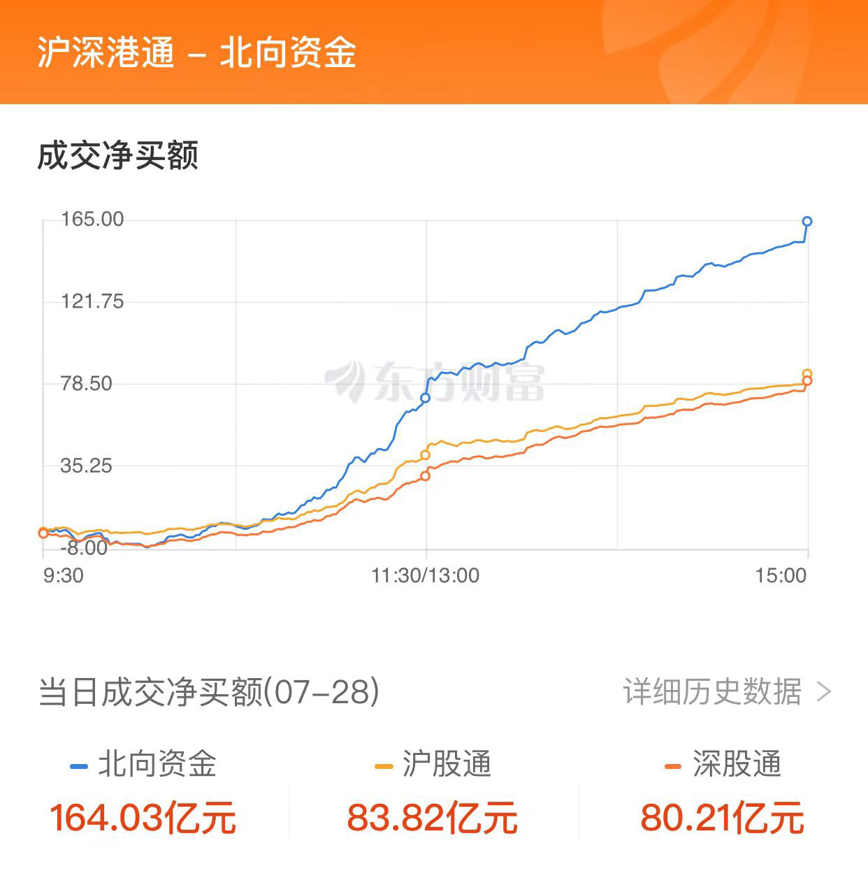 A股三大指数集体大涨：金融股爆发 北向资金净买入逾160亿