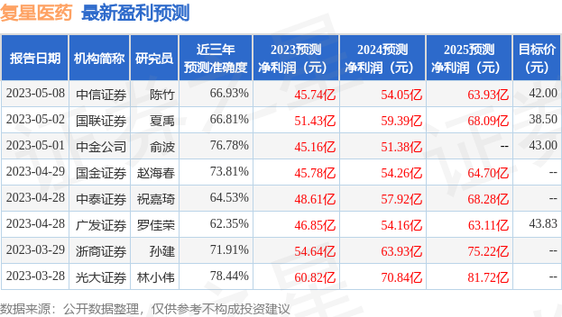 复星医药：7月28日接受机构调研，汇添富基金、建信基金等多家机构参与