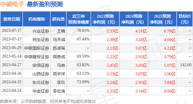 中瓷电子：7月25日接受机构调研，兴业证券、泰康资产管理有限责任公司等多家机构参与