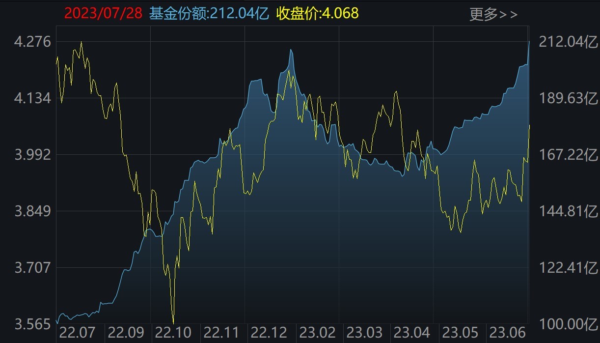 基民傻眼了！券商股暴涨引发ETF资金高抛 这些板块本周获机构狂买（附名单）