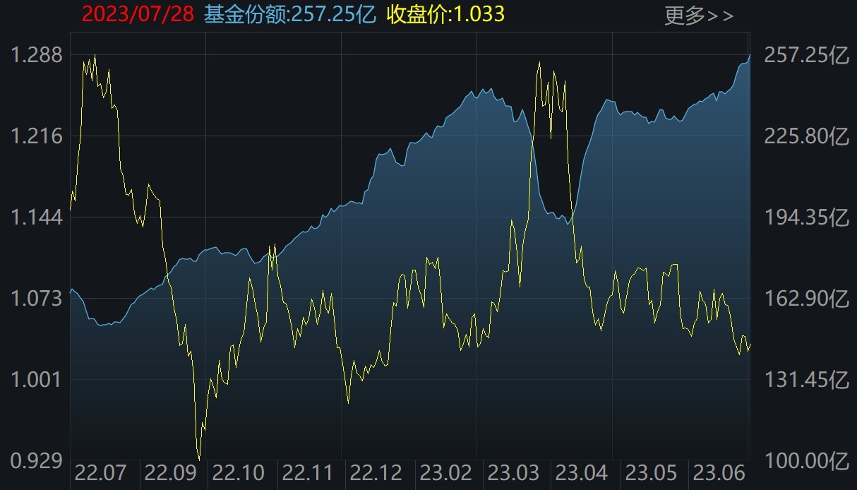 基民傻眼了！券商股暴涨引发ETF资金高抛 这些板块本周获机构狂买（附名单）