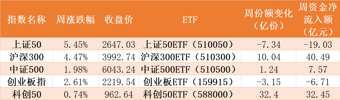 基民傻眼了！券商股暴涨引发ETF资金高抛 这些板块本周获机构狂买（附名单）