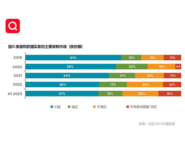 启迈QIMA 发布2023年第三季度报告 提供全球采购格局转变的缩影