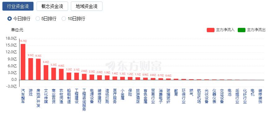 A股收涨：成交额突破万亿 北向资金净买入近百亿