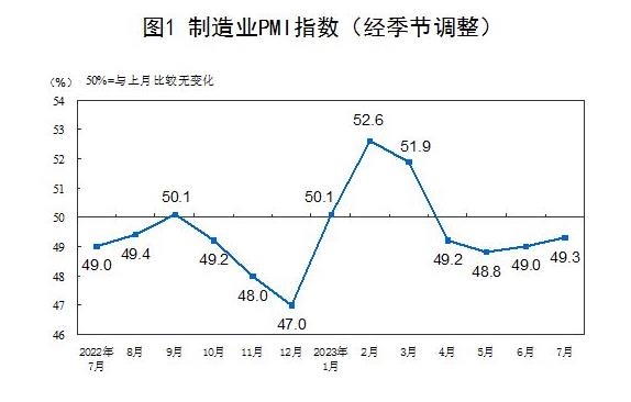 统计局：7月官方制造业PMI为49.3% 比上月上升0.3个百分点