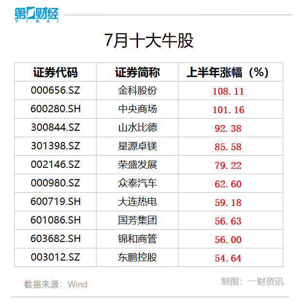 7月十大牛股出炉：金科股份超108%涨幅问鼎榜首