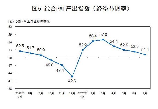 统计局：7月官方制造业PMI为49.3% 比上月上升0.3个百分点