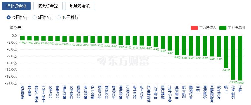 A股收涨：成交额突破万亿 北向资金净买入近百亿