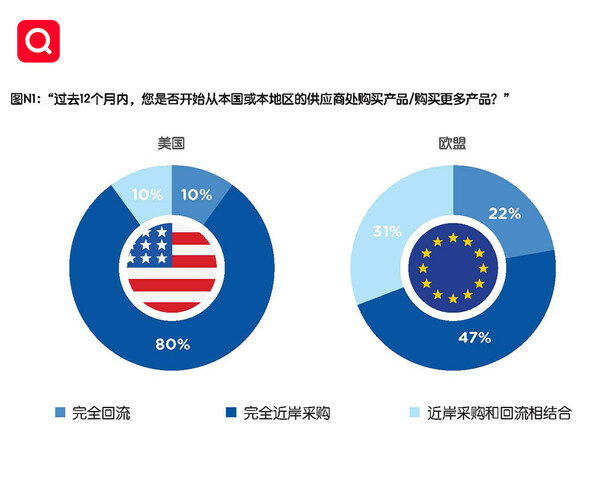 启迈QIMA 发布2023年第三季度报告 提供全球采购格局转变的缩影