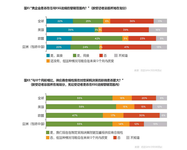 启迈QIMA 发布2023年第三季度报告 提供全球采购格局转变的缩影