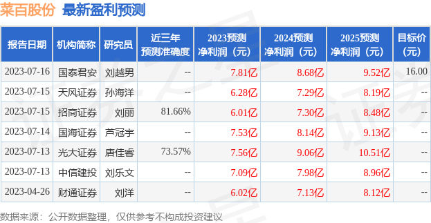 菜百股份：兴业基金、瑞华控股等多家机构于7月17日调研我司