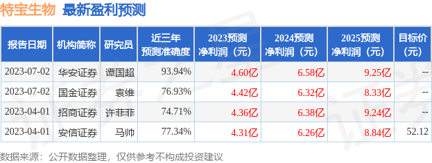 特宝生物：7月25日接受机构调研，国金证券、银华基金等多家机构参与