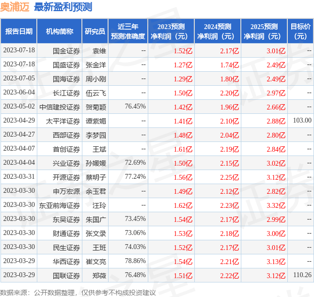 奥浦迈：重阳投资、中信证券等多家机构于7月20日调研我司