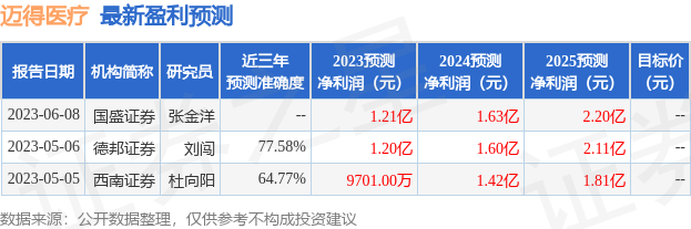 迈得医疗：7月27日接受机构调研，德邦证券、泰康等多家机构参与