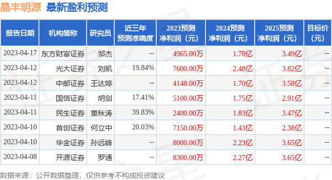 晶丰明源：7月27日接受机构调研，德邦基金、国泰君安等多家机构参与