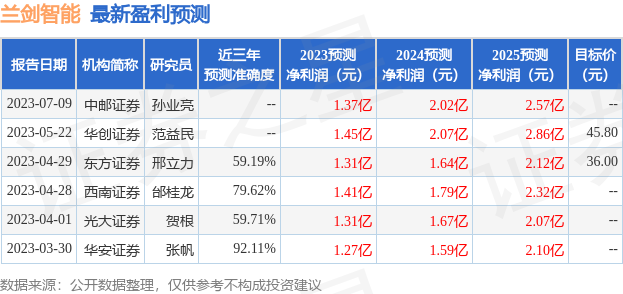 兰剑智能：7月18日接受机构调研，银华基金、宝盈基金等多家机构参与