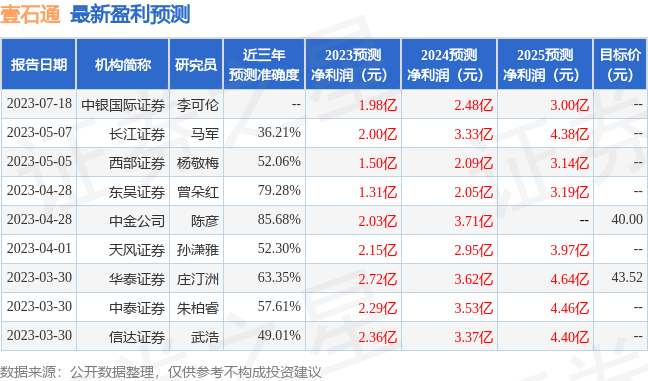 壹石通：7月27日召开业绩说明会，包括知名机构千合资本的多家机构参与