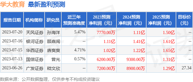 学大教育：有知名机构高毅资产参与的多家机构于7月18日调研我司