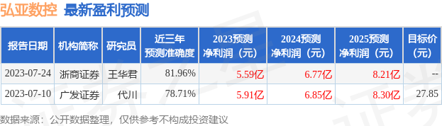 弘亚数控：7月29日接受机构调研，长江证券、广发基金等多家机构参与