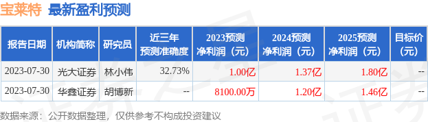 宝莱特：有知名机构正圆投资，磐耀资产参与的多家机构于7月28日调研我司